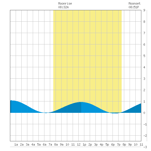 Cow Key Channel tide chart for Sunday, March 14, 2021
