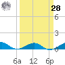 Cow Key Channel tide chart for Sunday, March 28, 2021