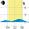Cow Key Channel tide chart for Friday, March 5, 2021