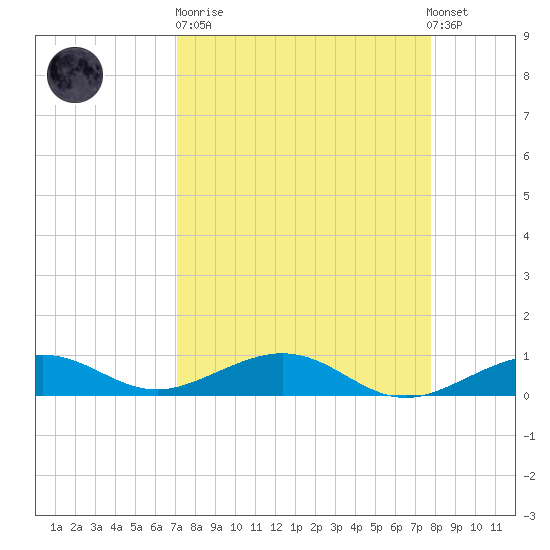 Cow Key Channel tide chart for Sunday, April 11, 2021