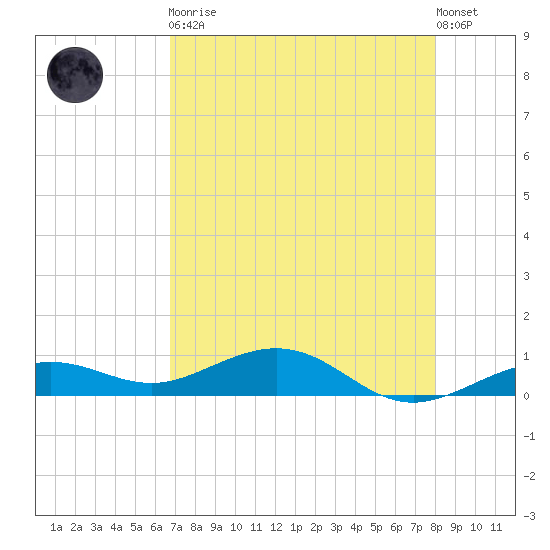 Cow Key Channel tide chart for Tuesday, May 11, 2021