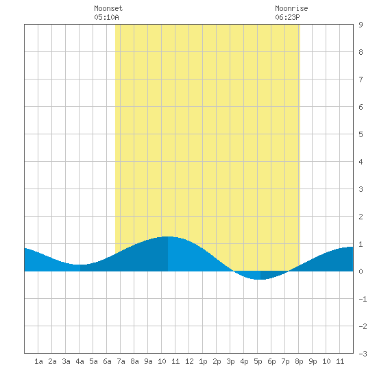 Cow Key Channel tide chart for Monday, May 24, 2021