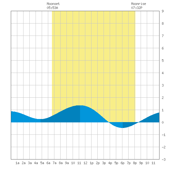 Cow Key Channel tide chart for Tuesday, May 25, 2021