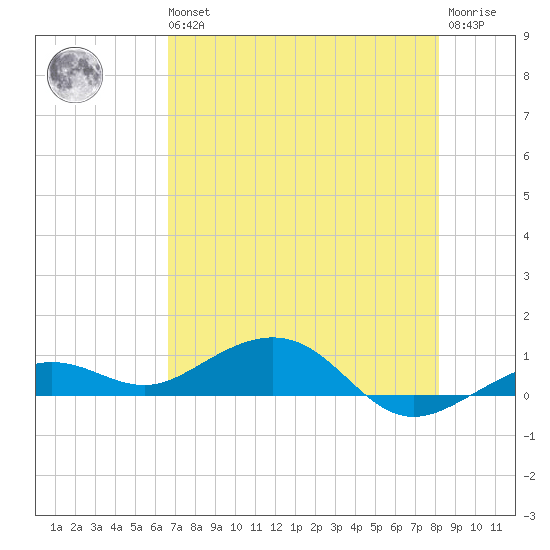 Cow Key Channel tide chart for Wednesday, May 26, 2021