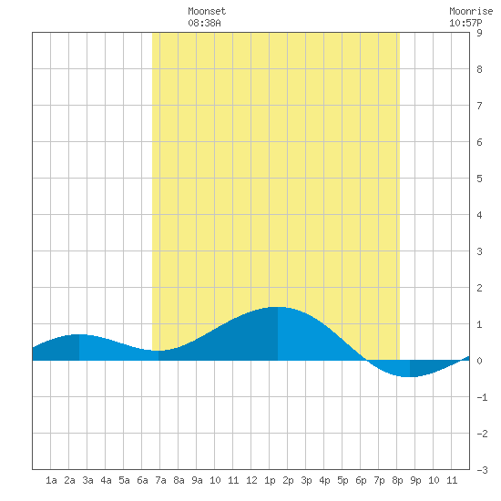 Cow Key Channel tide chart for Friday, May 28, 2021