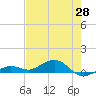 Cow Key Channel tide chart for Friday, May 28, 2021