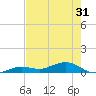 Cow Key Channel tide chart for Monday, May 31, 2021