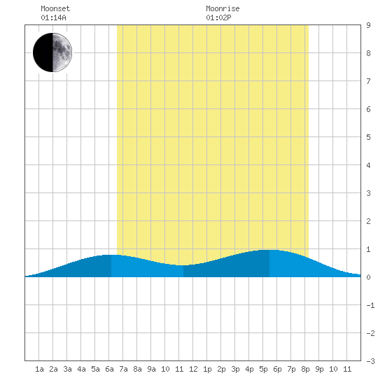 Cow Key Channel tide chart for Thursday, June 17, 2021