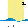 Cow Key Channel tide chart for Monday, June 21, 2021