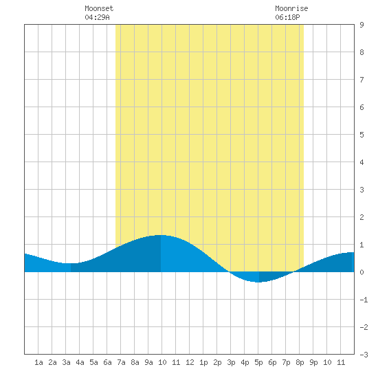 Cow Key Channel tide chart for Tuesday, June 22, 2021