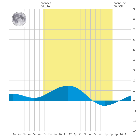 Cow Key Channel tide chart for Thursday, June 24, 2021
