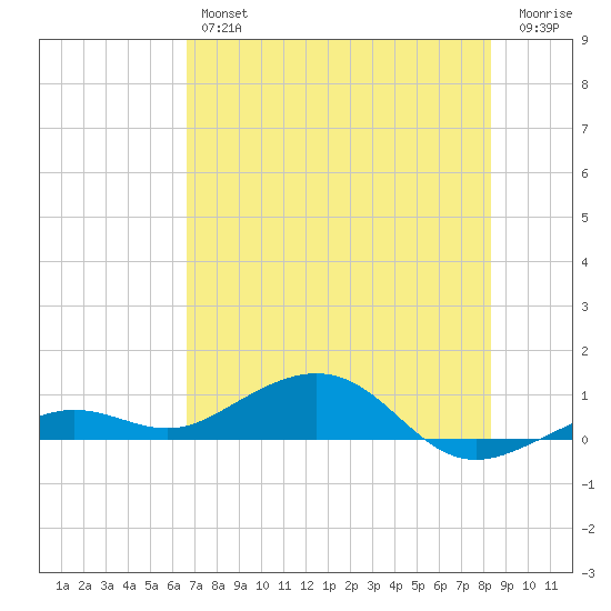 Cow Key Channel tide chart for Friday, June 25, 2021