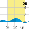 Cow Key Channel tide chart for Saturday, June 26, 2021