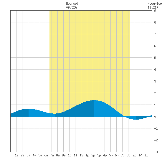 Cow Key Channel tide chart for Sunday, June 27, 2021
