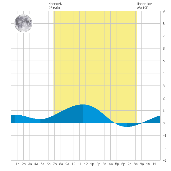 Cow Key Channel tide chart for Friday, July 23, 2021