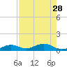 Cow Key Channel tide chart for Wednesday, July 28, 2021