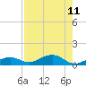 Cow Key Channel tide chart for Wednesday, August 11, 2021