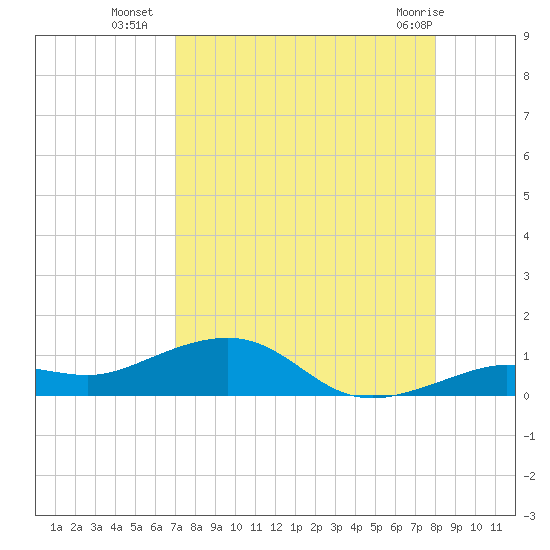 Cow Key Channel tide chart for Thursday, August 19, 2021
