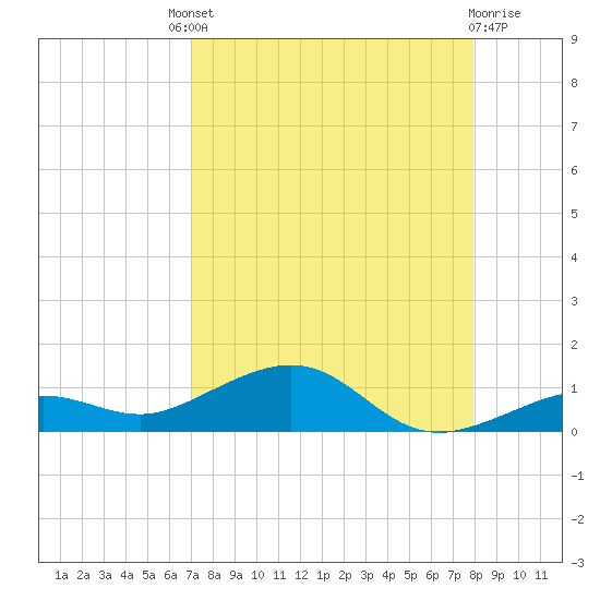 Cow Key Channel tide chart for Saturday, August 21, 2021