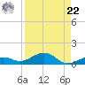 Cow Key Channel tide chart for Sunday, August 22, 2021
