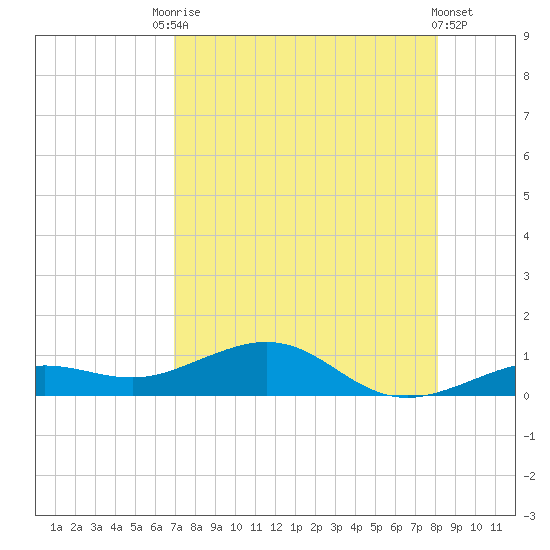Cow Key Channel tide chart for Saturday, August 7, 2021