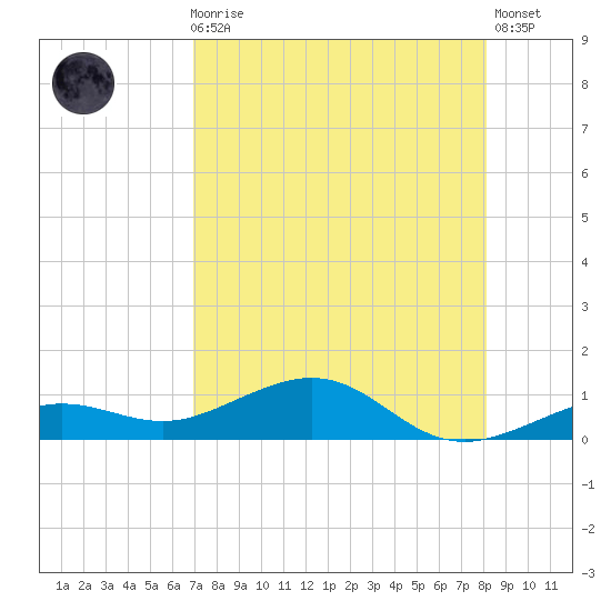 Cow Key Channel tide chart for Sunday, August 8, 2021