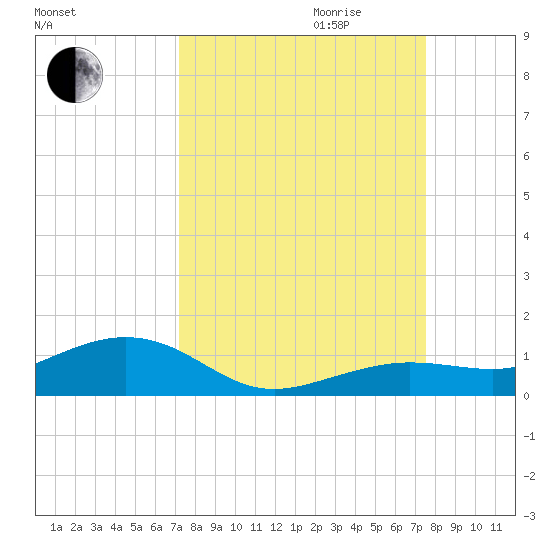 Cow Key Channel tide chart for Monday, September 13, 2021