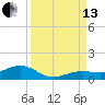 Cow Key Channel tide chart for Monday, September 13, 2021