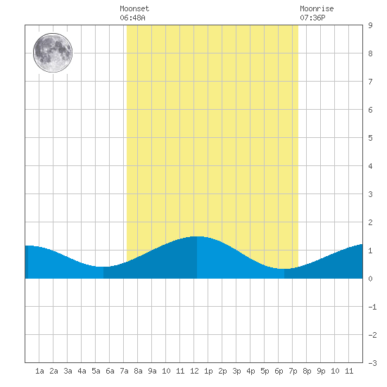 Cow Key Channel tide chart for Monday, September 20, 2021