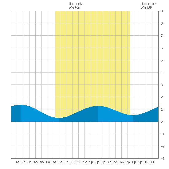 Cow Key Channel tide chart for Thursday, September 23, 2021
