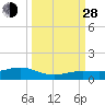 Cow Key Channel tide chart for Tuesday, September 28, 2021