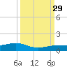 Cow Key Channel tide chart for Wednesday, September 29, 2021