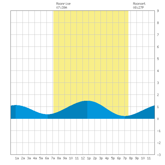 Cow Key Channel tide chart for Tuesday, September 7, 2021