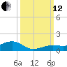 Cow Key Channel tide chart for Tuesday, October 12, 2021