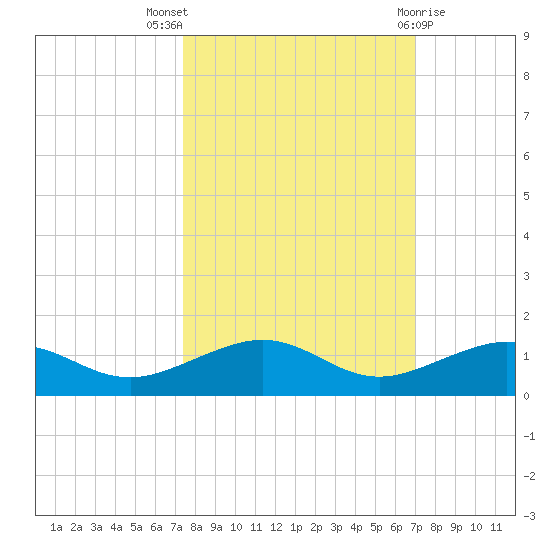 Cow Key Channel tide chart for Monday, October 18, 2021