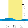 Cow Key Channel tide chart for Friday, October 1, 2021