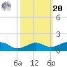 Cow Key Channel tide chart for Wednesday, October 20, 2021