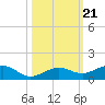 Cow Key Channel tide chart for Thursday, October 21, 2021