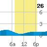 Cow Key Channel tide chart for Tuesday, October 26, 2021