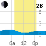 Cow Key Channel tide chart for Thursday, October 28, 2021