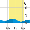 Cow Key Channel tide chart for Sunday, October 3, 2021