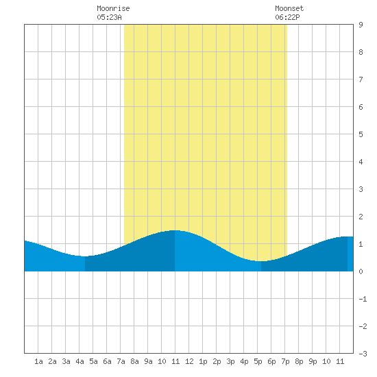 Cow Key Channel tide chart for Monday, October 4, 2021