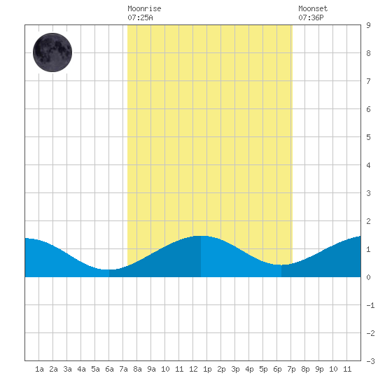 Cow Key Channel tide chart for Wednesday, October 6, 2021