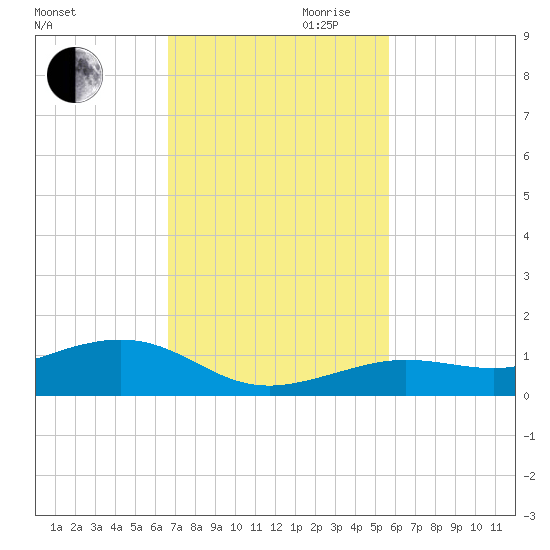 Cow Key Channel tide chart for Thursday, November 11, 2021