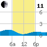 Cow Key Channel tide chart for Thursday, November 11, 2021