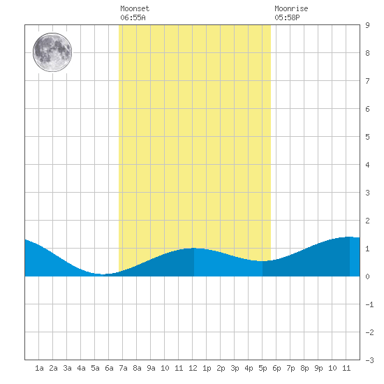 Cow Key Channel tide chart for Friday, November 19, 2021