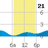 Cow Key Channel tide chart for Sunday, November 21, 2021