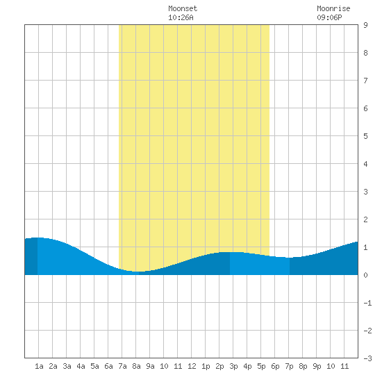 Cow Key Channel tide chart for Tuesday, November 23, 2021