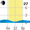 Cow Key Channel tide chart for Saturday, November 27, 2021