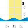 Cow Key Channel tide chart for Wednesday, November 3, 2021